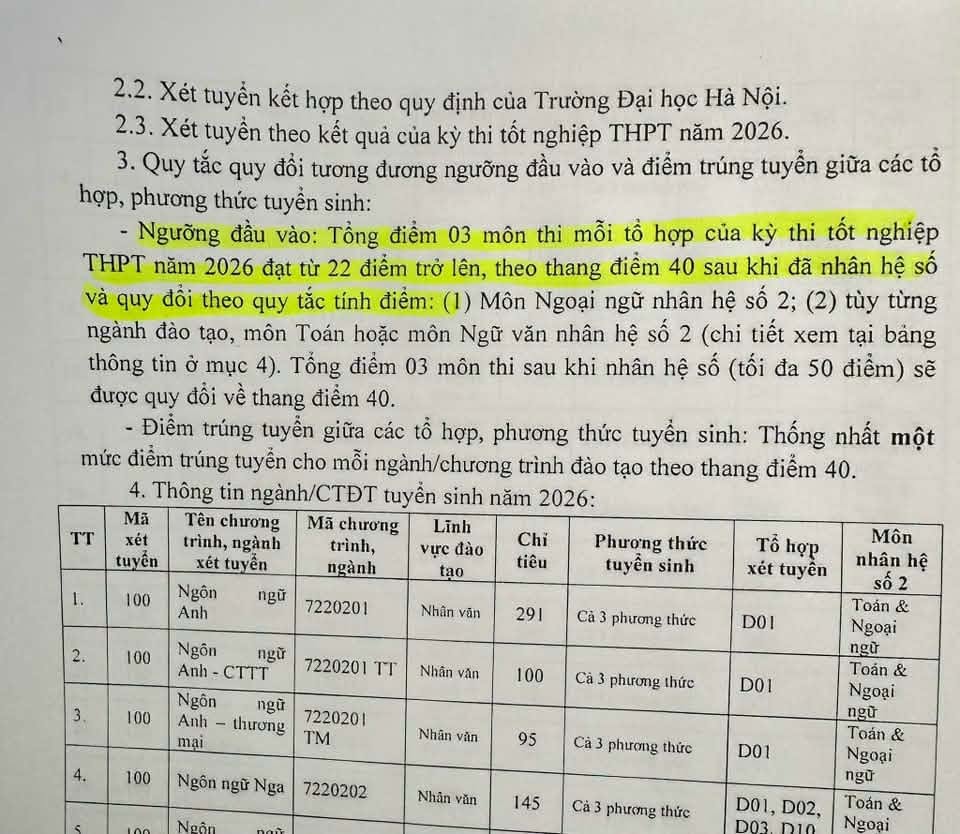 Theo đề án tuyển sinh năm 2026, ngưỡng này được xác định bằng tổng điểm ba môn thi tốt nghiệp THPT thuộc tổ hợp xét tuyển đạt từ 22 điểm trở lên sau quy đổi.