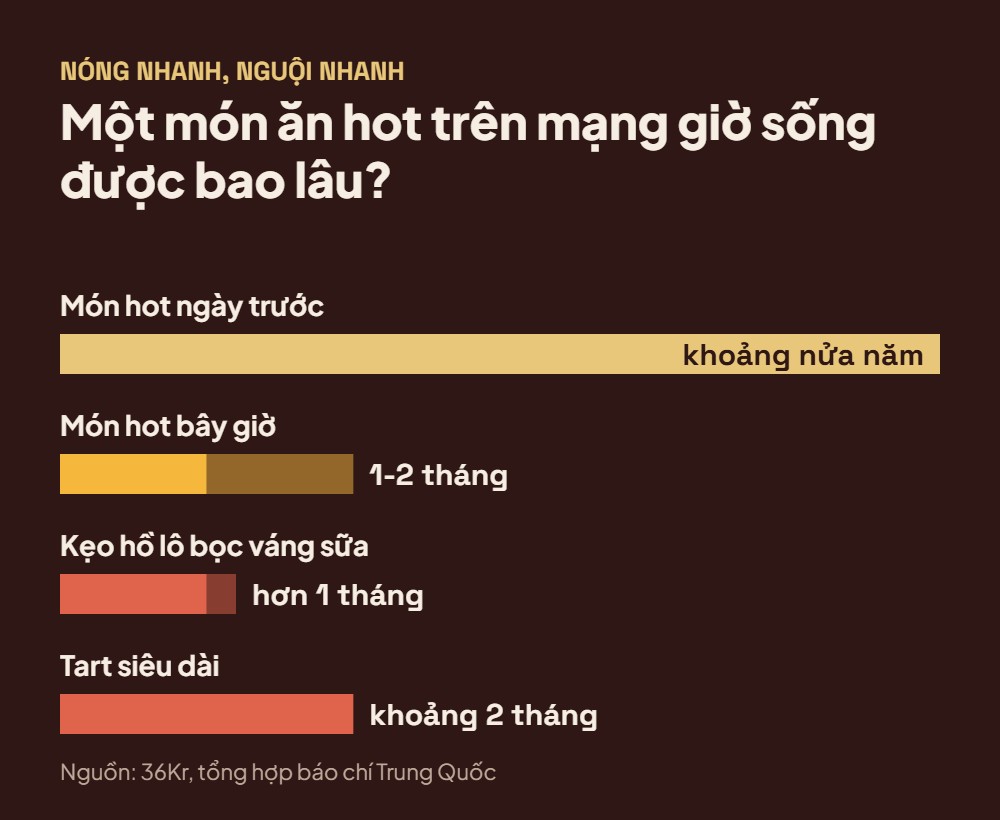 Vòng đời của một món ăn hot trên mạng ngày càng ngắn. Đồ họa: Pa Dun