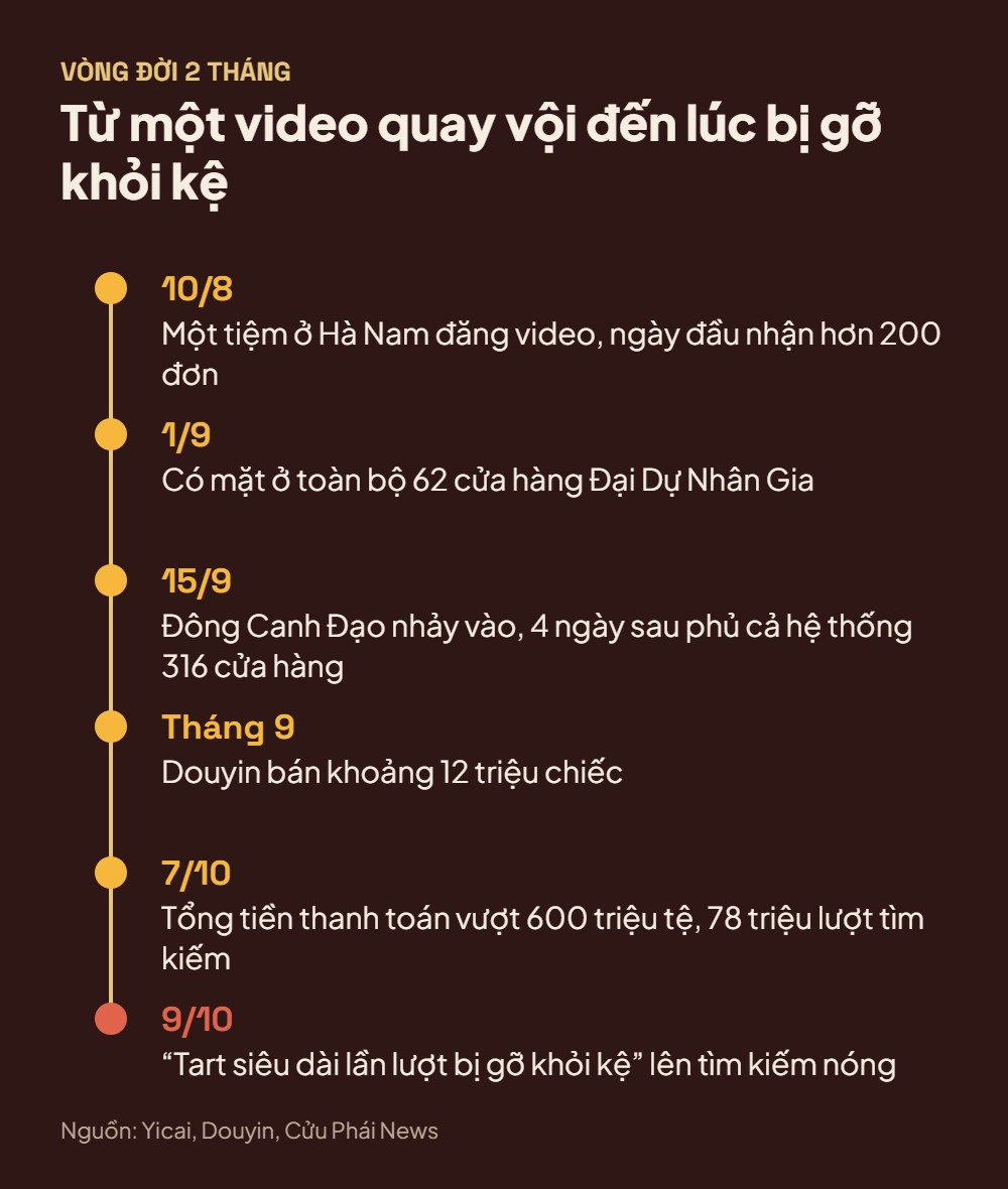 Hơn 2 tháng từ lúc bùng nổ đến khi bị gỡ khỏi kệ. 