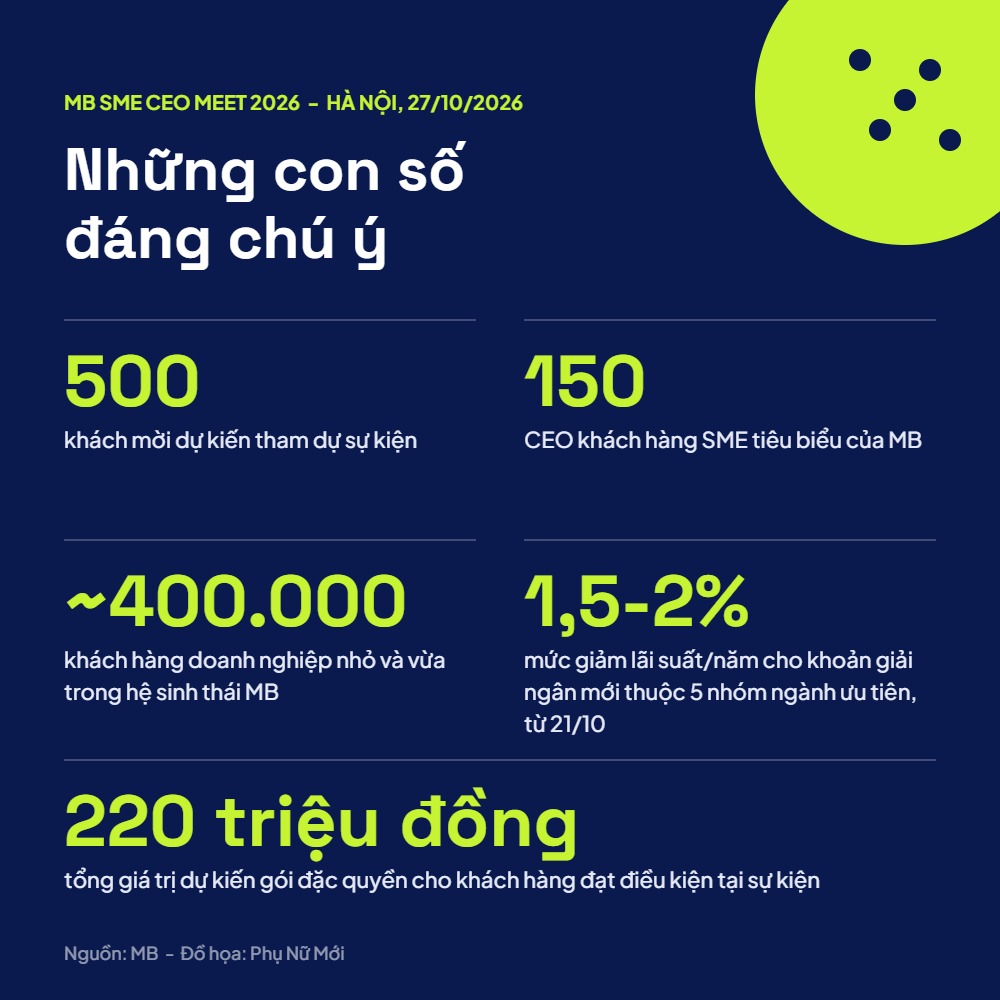 Những con số đáng chú ý tại MB SME CEO MEET 2026. Đồ họa: Phụ Nữ Mới