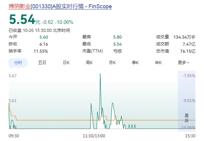 Cổ phiếu Bác Nạp giảm sàn 10,06%, còn 5,54 tệ trong phiên 26/10. Ảnh: Bắc Kinh Nhật Báo
