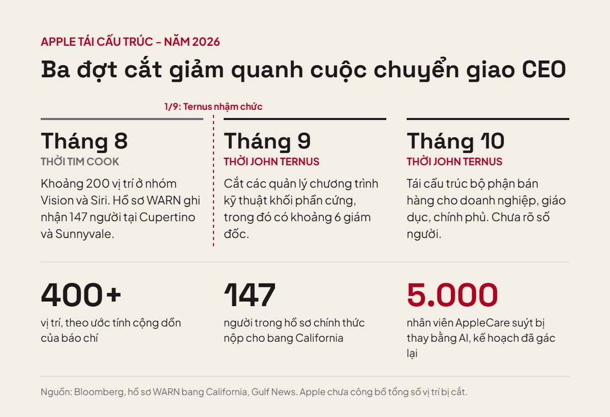 Ba đợt cắt giảm của Apple quanh thời điểm John Ternus thay Tim Cook. 