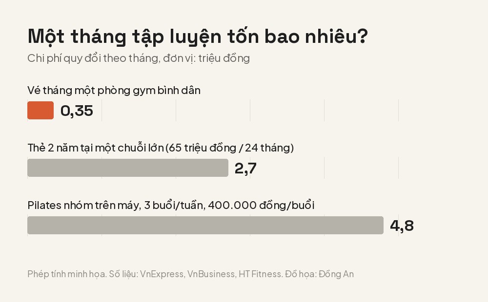 Mua thẻ tập vài chục triệu rồi phòng gym đóng cửa, người bình dân quay về gym cỏ 350.000 đồng/tháng, người có tiền chọn studio nhỏ và PT riêng