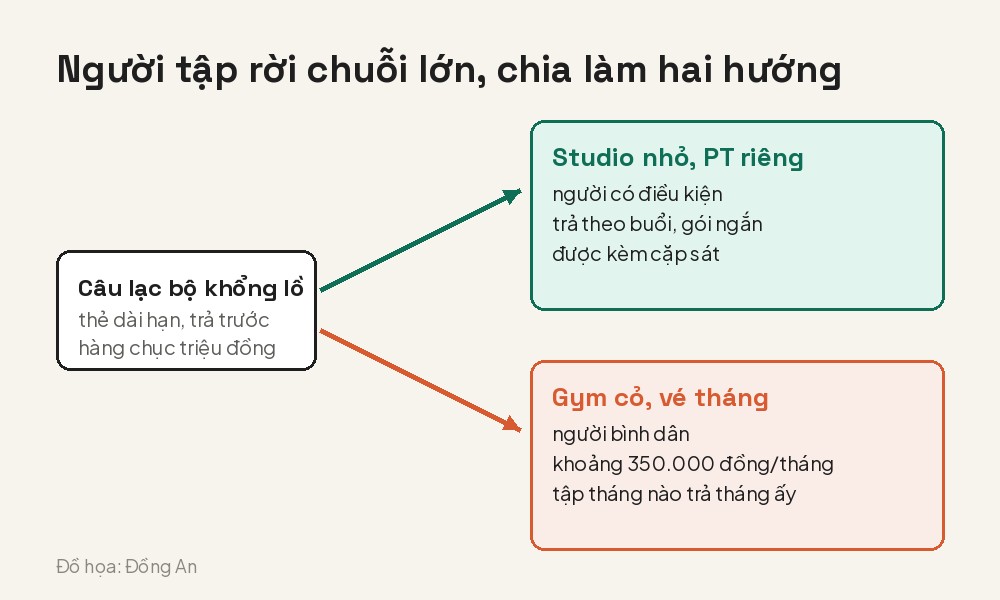 Mua thẻ tập vài chục triệu rồi phòng gym đóng cửa, người bình dân quay về gym cỏ 350.000 đồng/tháng, người có tiền chọn studio nhỏ và PT riêng