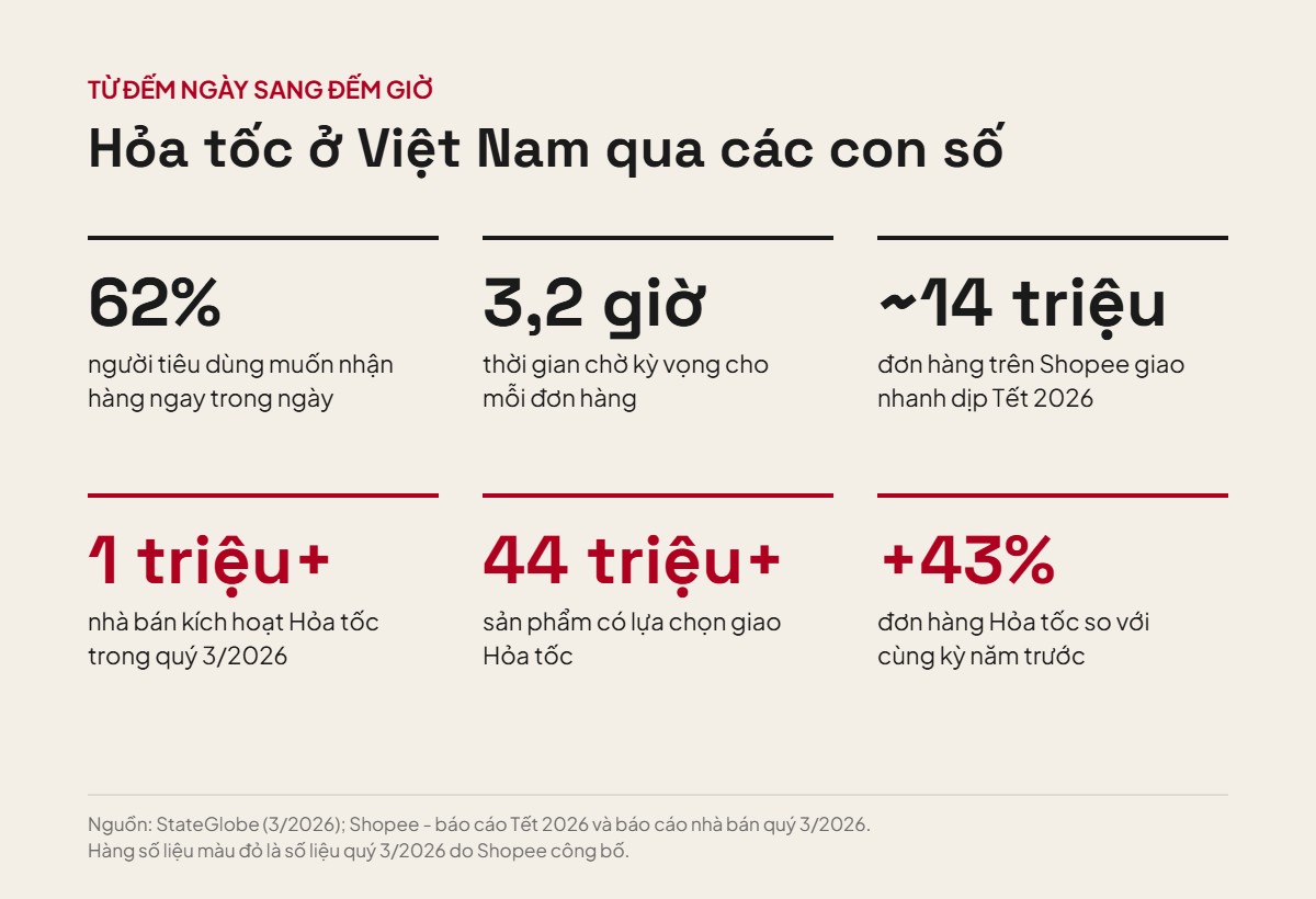 Giao hỏa tốc ở Việt Nam qua các con số. Đồ họa: PNM