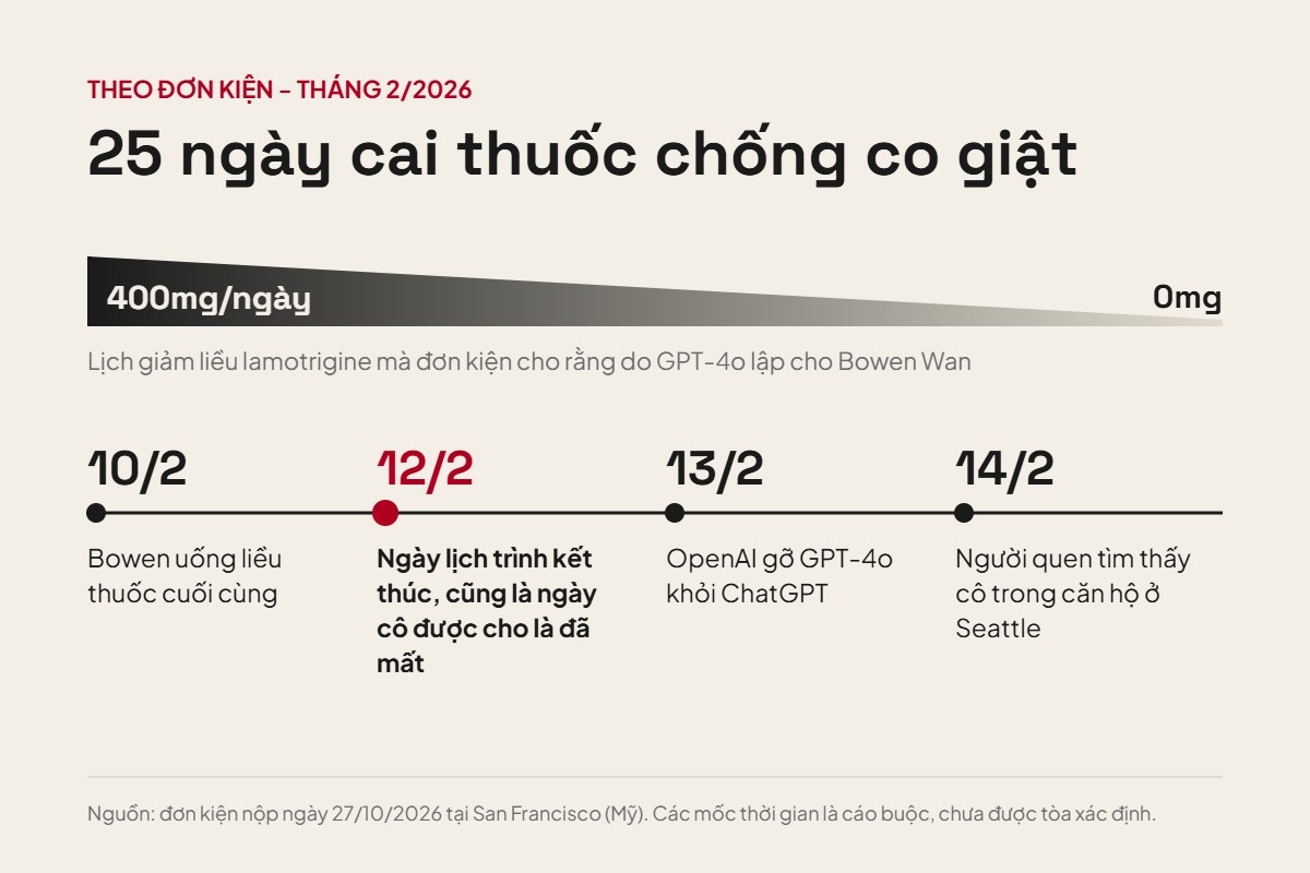 Lịch giảm thuốc và các mốc thời gian quanh cái chết của Bowen Wan, theo nội dung đơn kiện. Đồ họa: PNM