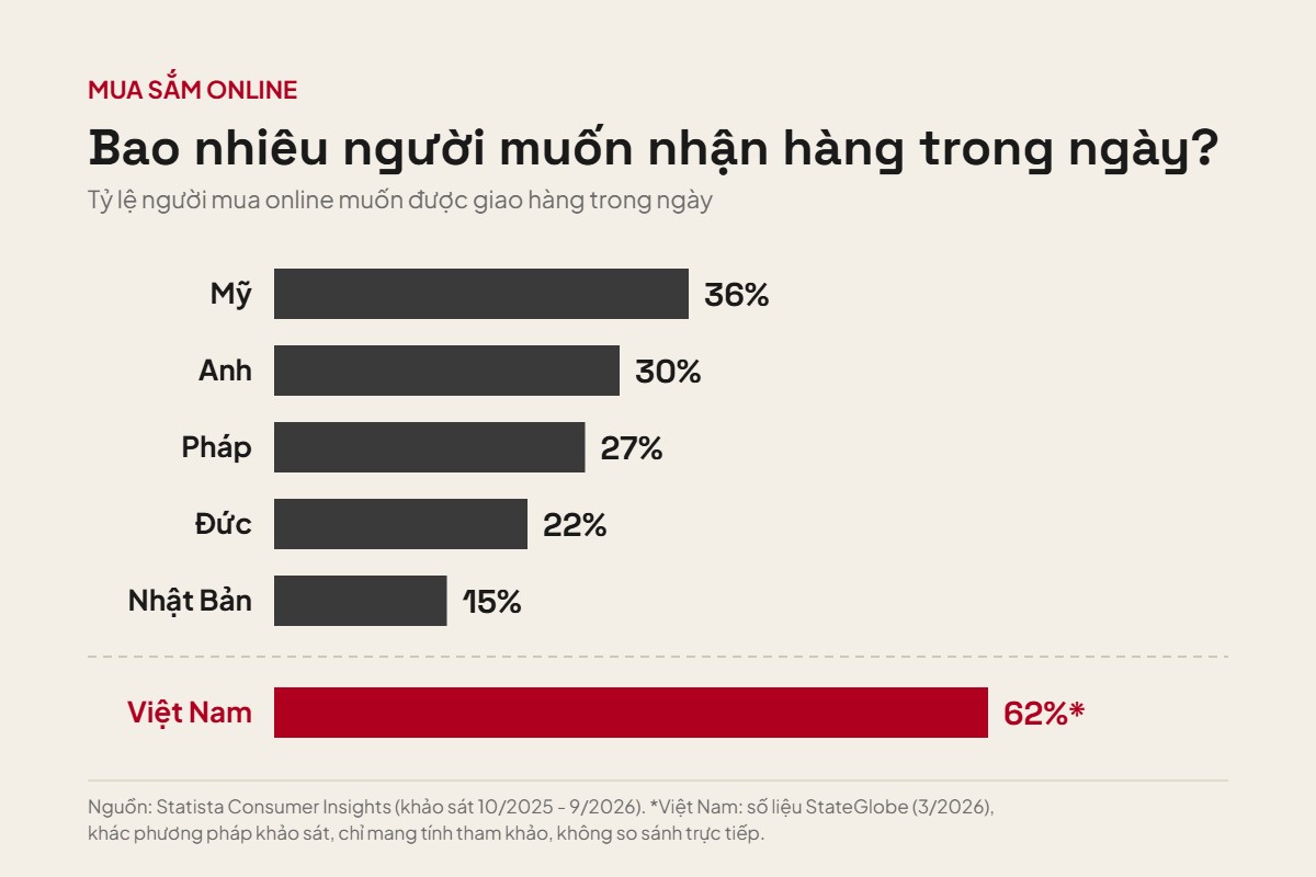 Tỷ lệ người mua online muốn được giao hàng trong ngày ở một số quốc gia. Đồ họa: PNM