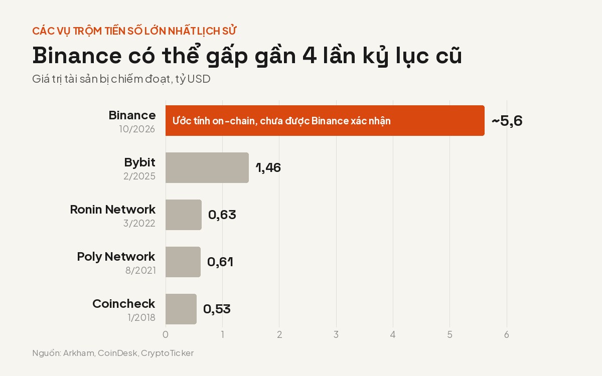 Nếu con số ước tính được xác nhận, vụ Binance sẽ lớn gần gấp 4 lần kỷ lục của Bybit. Đồ họa: Đồng An
