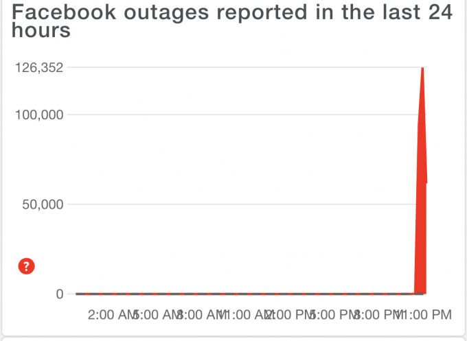 Báo cáo lỗi Facebook 24h qua trên DownDetector