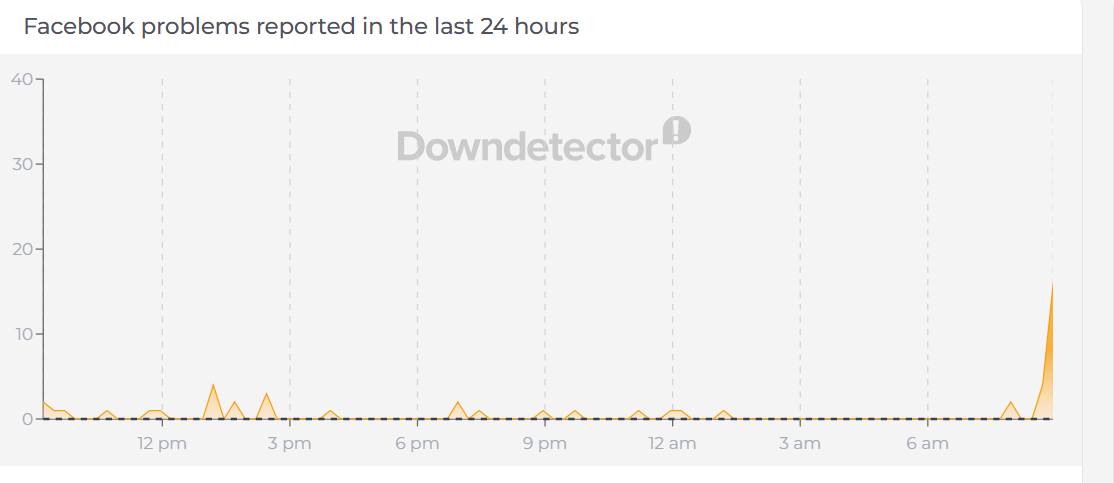 Lượng báo lỗi Facebook tăng mạnh và xuất hiện tại nhiều khu vực 