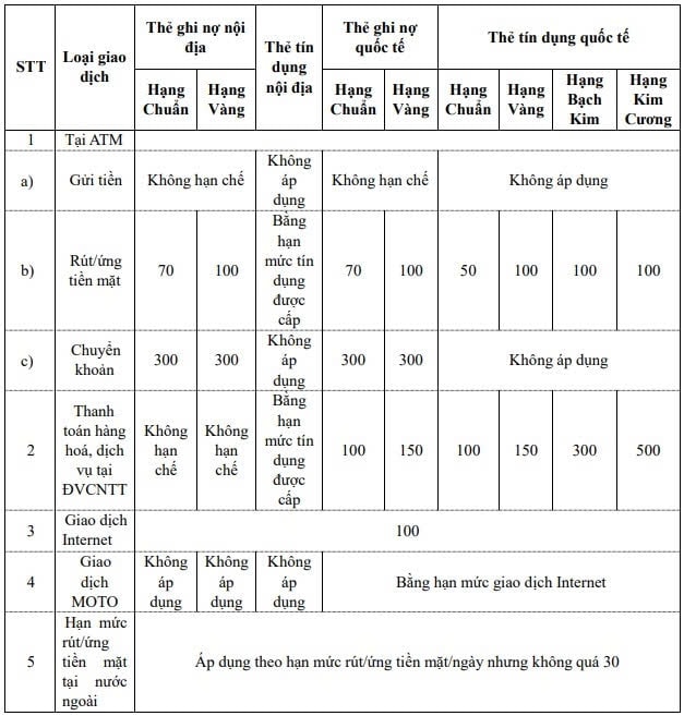   Agribank thay đổi hạn mức giao dịch với nhiều dịch vụ: rút tiền, chuyển khoản... (Ảnh: Agribank)  