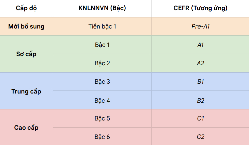 Khung năng lực ngoại ngữ mới dùng cho Việt Nam, áp dụng từ 31/5 tới