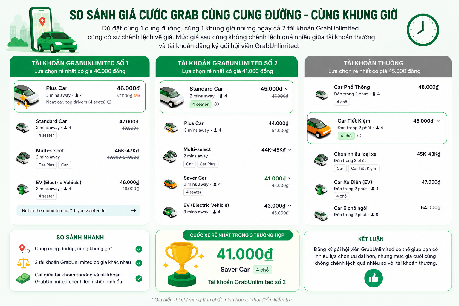   Cùng 1 cuốc xe nhưng đặt bằng 3 tài khoản: 2 tài khoản đăng ký gói GrabUnlimited và 1 tài khoản thường  