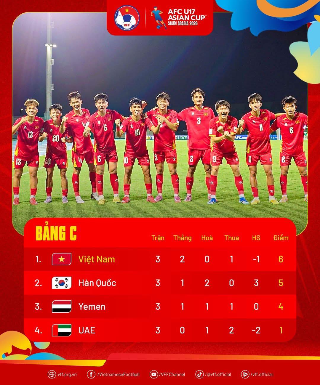 Bảng xếp hạng U17 châu Á mới nhất: Việt Nam vượt Hàn Quốc, hiên ngang số 1
