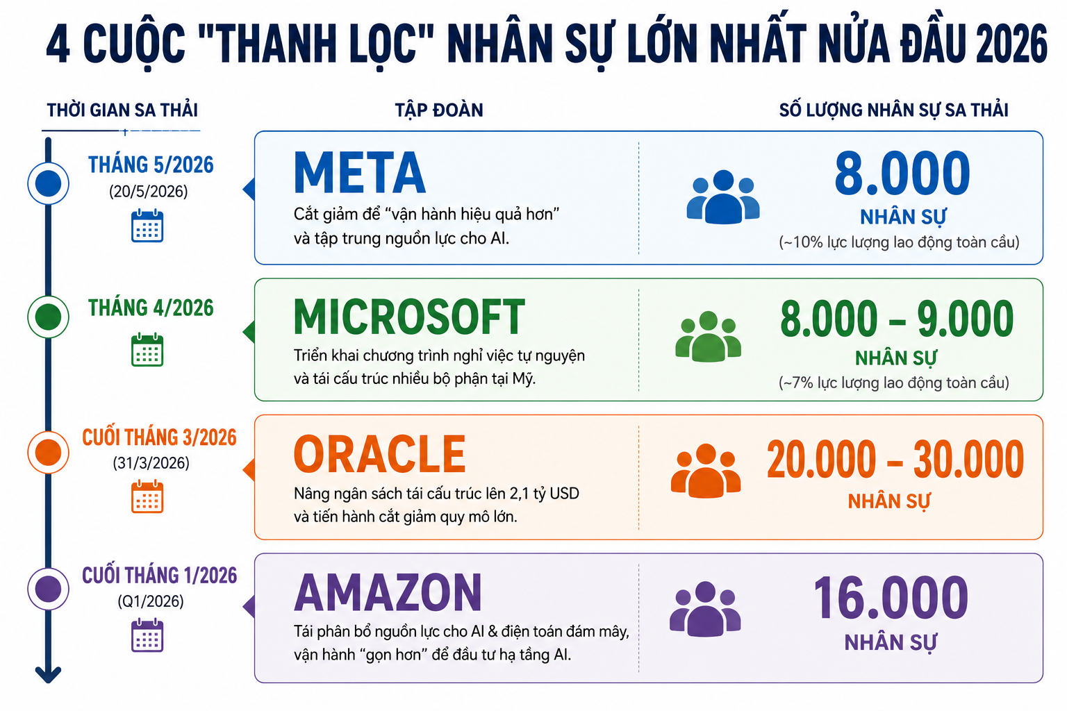 Chỉ trong 5 tháng, 63.000 người mất việc: Bão sa thải bao giờ mới dừng?