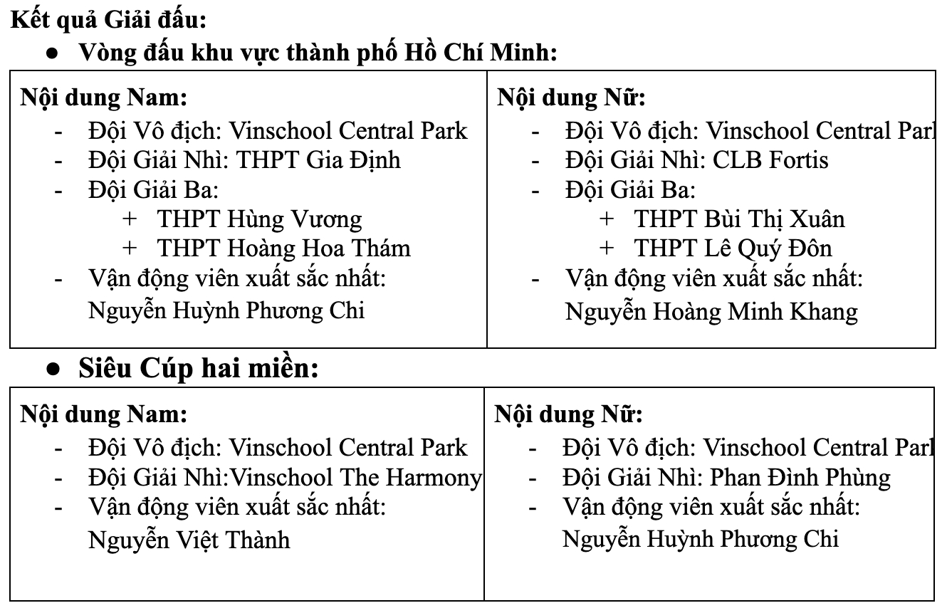 Vinschool Central Park lập cú đúp vô địch giải bóng rổ học đường