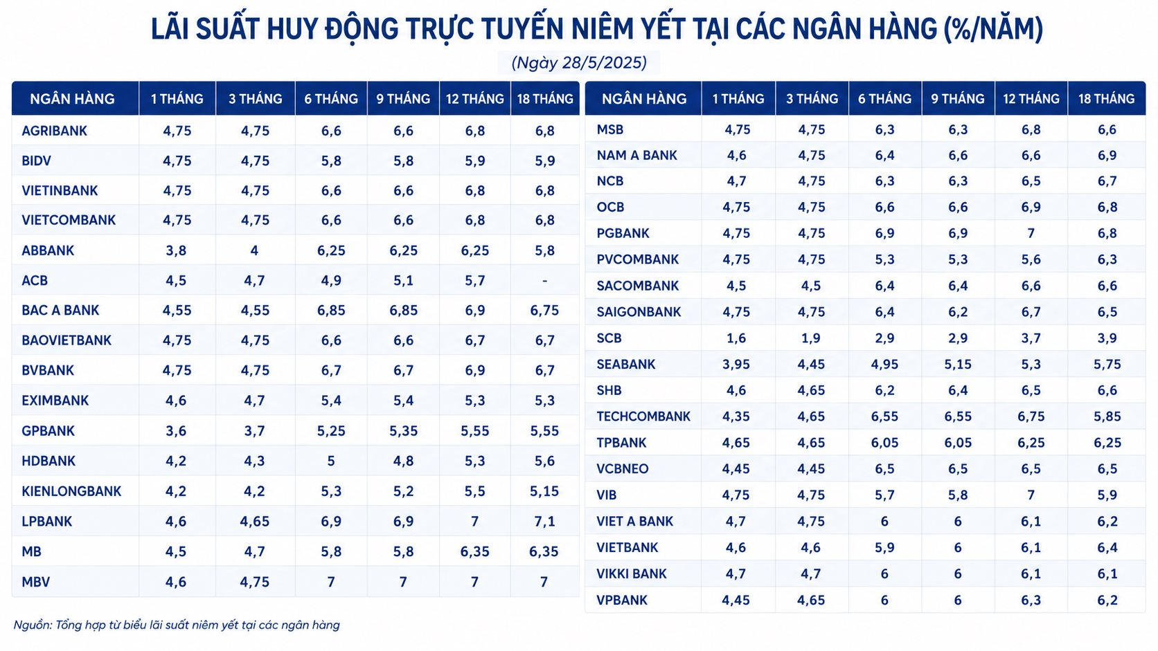Gửi tiền ở VIB, PGBank, MBV, LPBank: Có bao nhiêu mới lãi được 25 triệu/tháng?