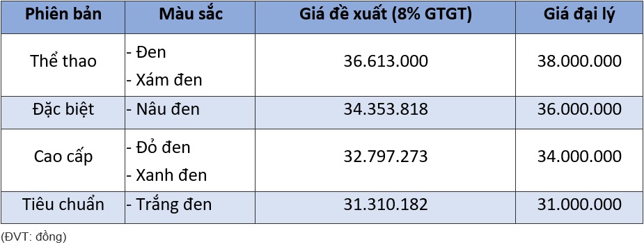 Lưu ý: Bảng giá xe máy Honda Vision mang tính tham khảo. Giá xe máy có thể thay đổi tùy theo từng đại lý, thời điểm và khu vực bán xe