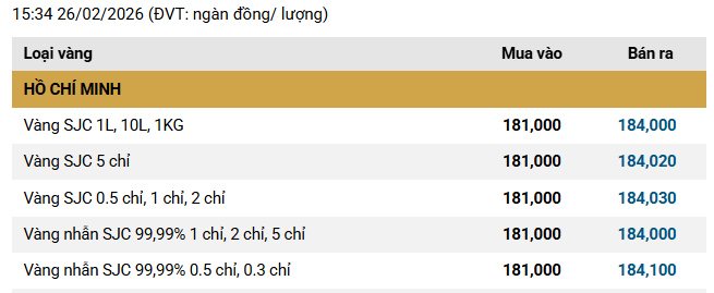 Giá chốt phiên ngày vía Thần Tài năm nay (26/2/2026)