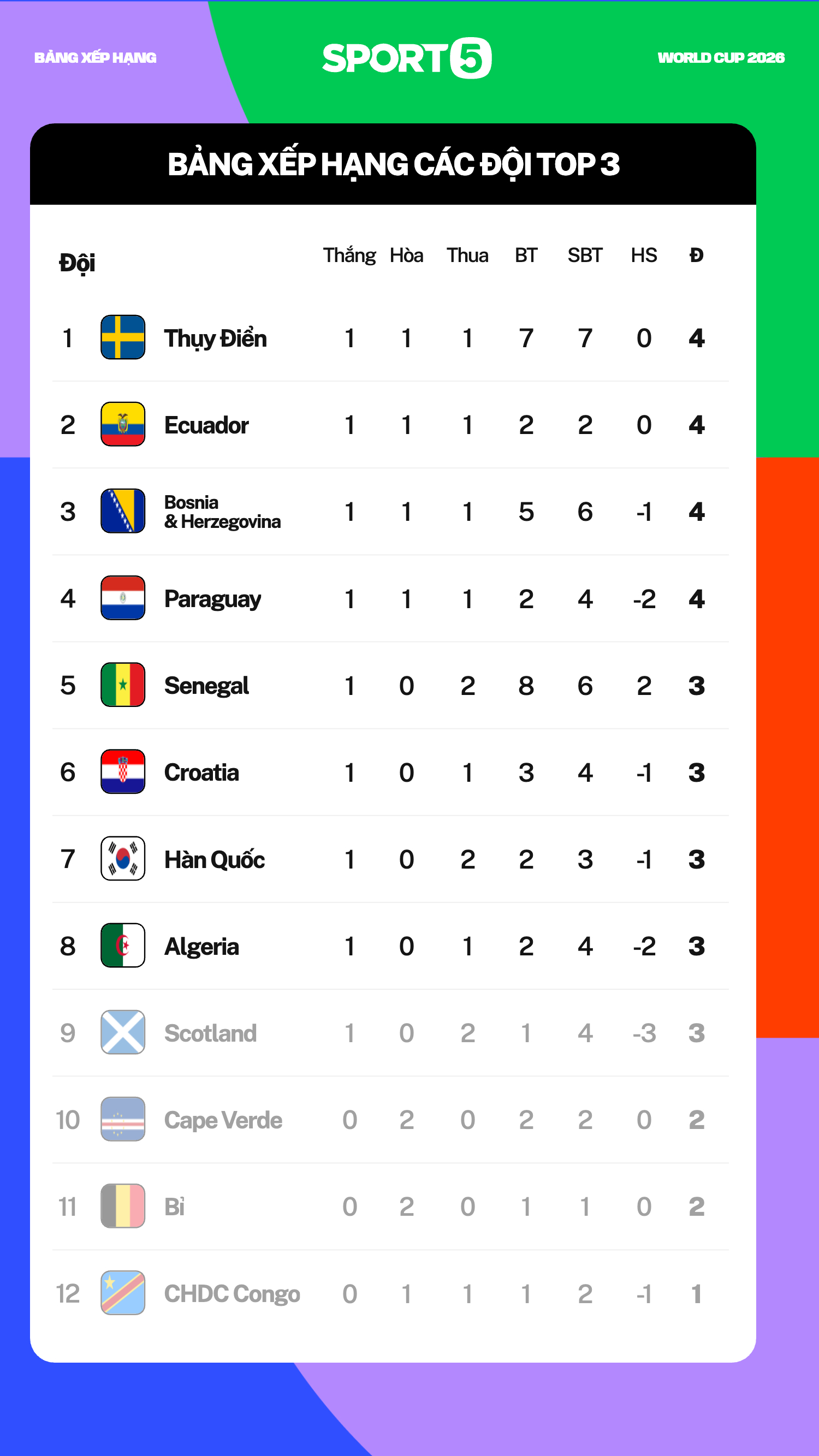 Senegal thắng huỷ diệt Iraq 5-0, mở toang cửa đi tiếp tại World Cup, đẩy Hàn Quốc vào cảnh 