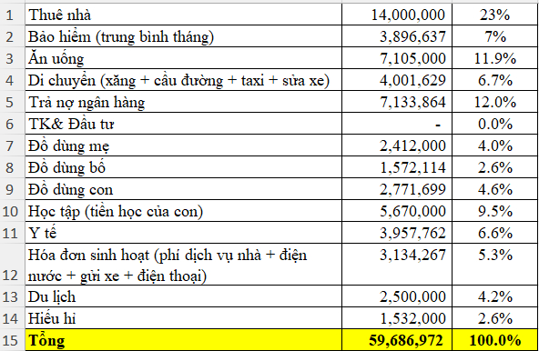   Bảng chi tiêu do cô đăng tải  