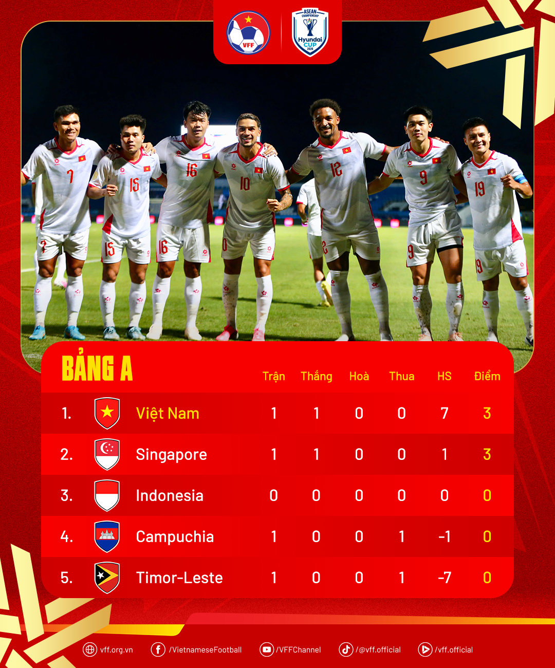 Bảng xếp hạng bảng A ASEAN Cup 2026 (Ảnh: VFF)