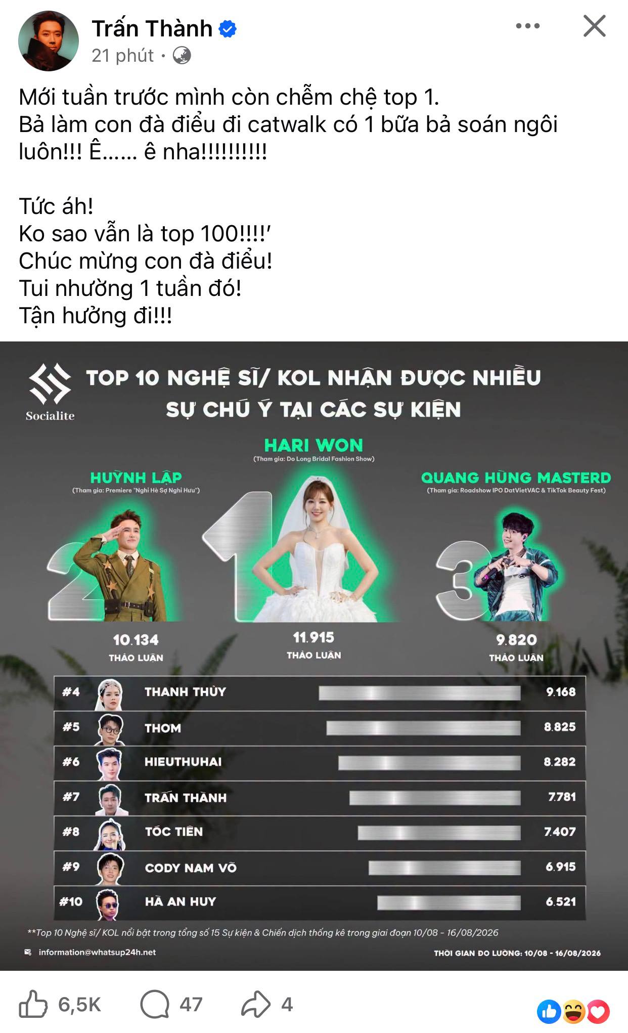 Trấn Thành hài hước đăng bài về lần bà xã được lên top 1 thảo luận trong tuần