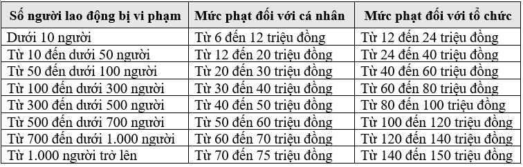 Từ ngày 10/9, phạt 150 triệu đồng đối với hành vi vi phạm BHXH sau