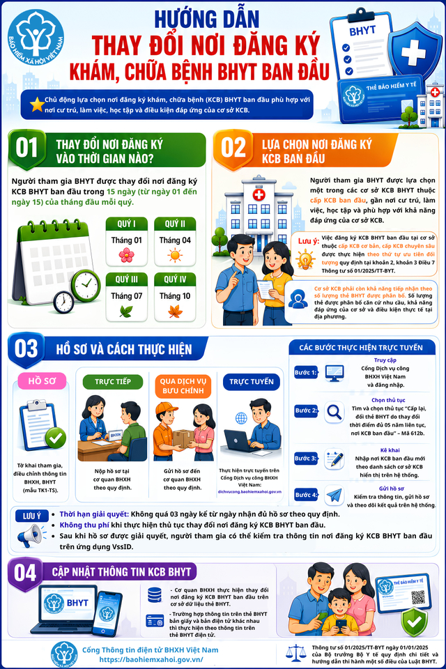 Infographic: Cổng TTĐT BHXH Việt Nam