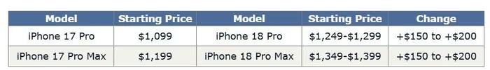 Mức giá khởi điểm dự kiến trên iPhone 18 Pro và 18 Pro Max. Nguồn: TrendForce