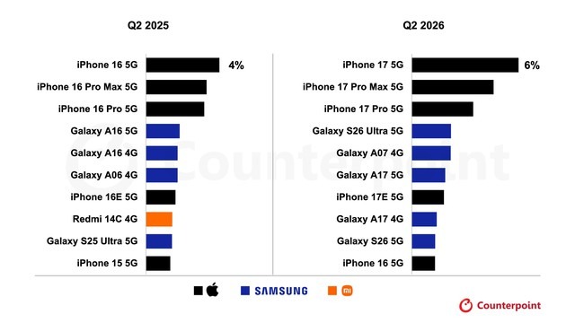 Doanh số 10 smartphone bán chạy nhất toàn cầu quý II/2026 so với cùng kỳ 2025. Nguồn: Counterpoint Research.
