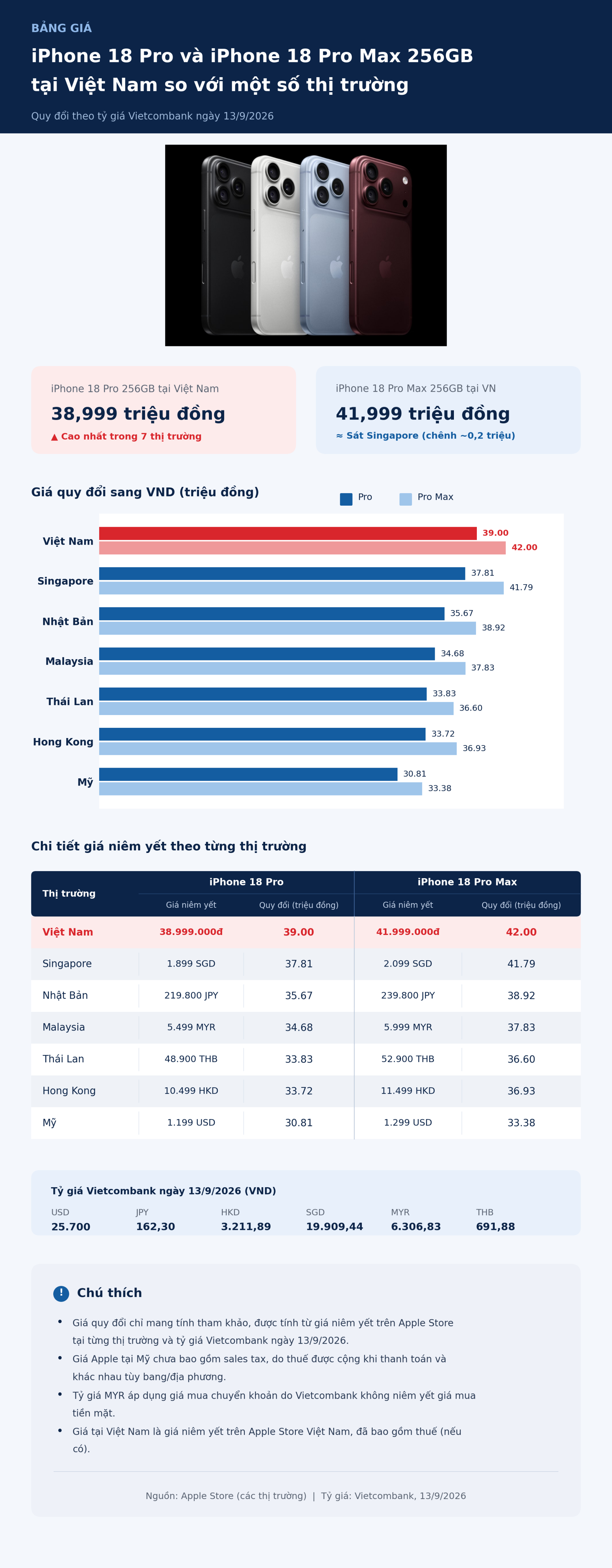 Infographic bảng so sánh giá niêm yết của iPhone 18 Pro và iPhone 18 Pro Max tại các thị trường