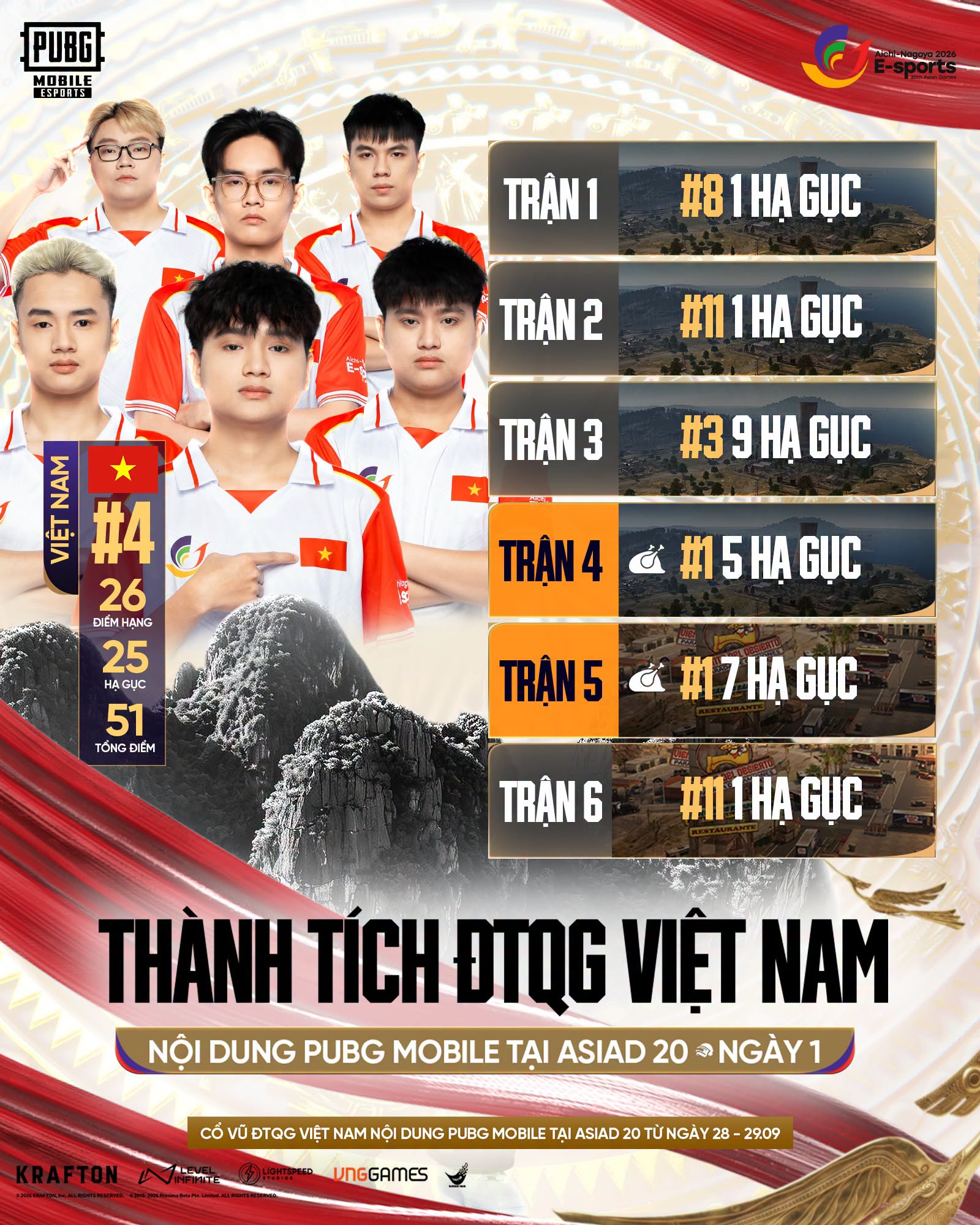 Thành tích của ĐTQG PUBG Mobile Việt Nam sau ngày thi đấu đầu tiên tại ASIAD 20