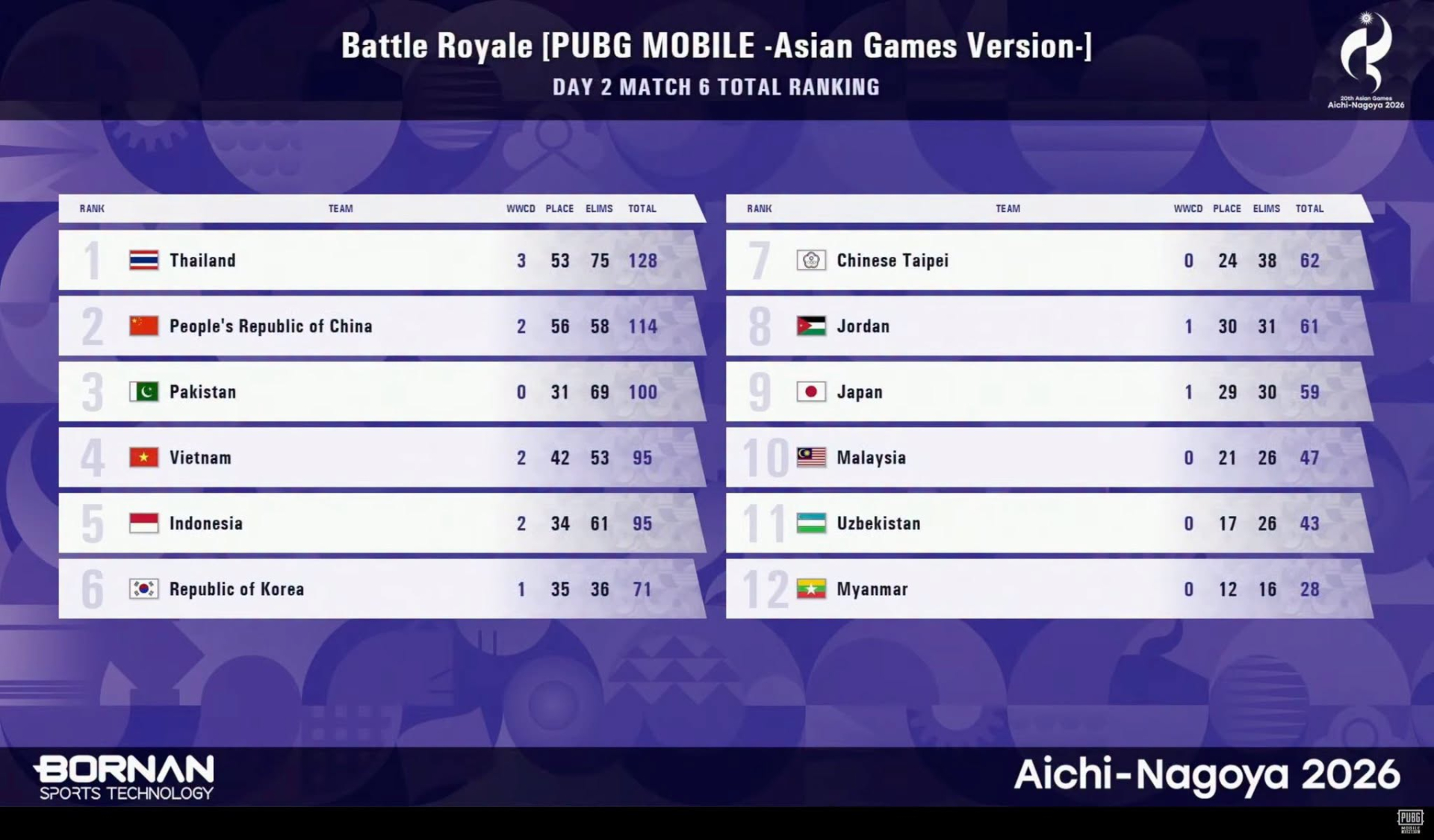 BXH tổng bộ môn PUBG Mobile sau 2 ngày thi đấu đầy căng thẳng với các đội tuyển hàng đầu khu vực và thế giới
