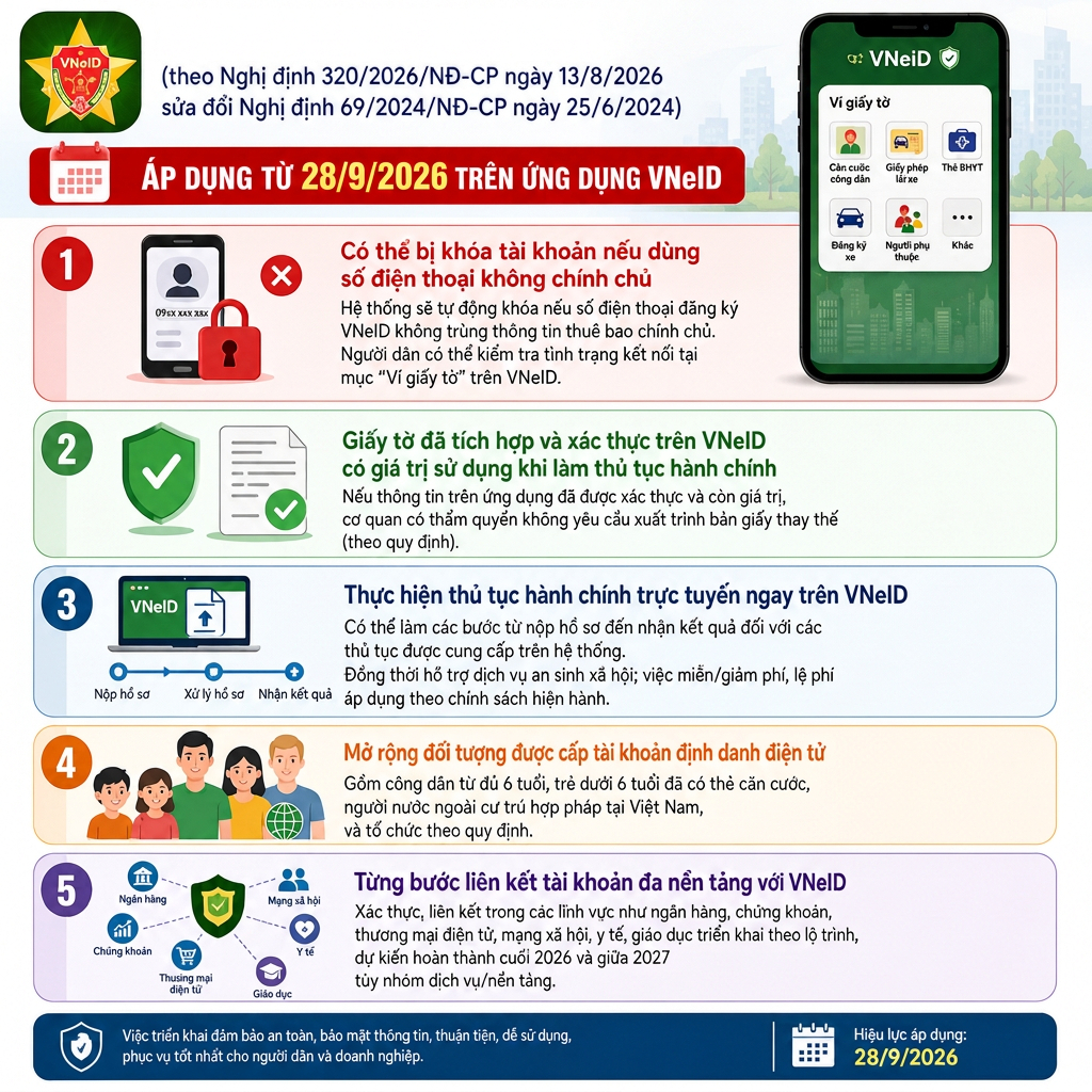 Từ ngày 28/9, VNeID có 5 thay đổi đáng chú ý. (Ảnh: Báo Chính phủ)