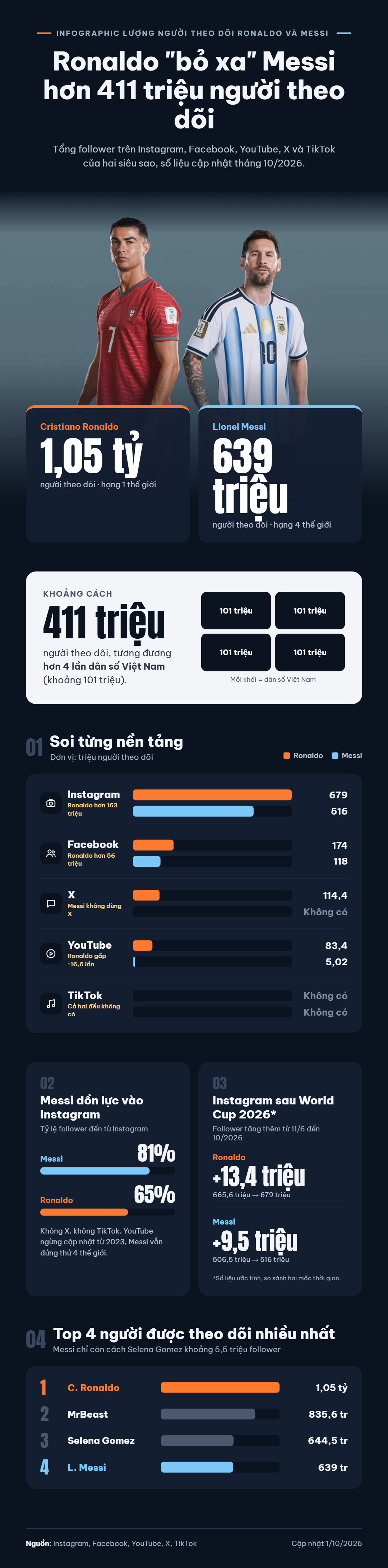 INFOGRAPHIC: Khoảng cách followers giữa Ronaldo và Messi lớn gấp 4 lần dân số Việt Nam, quá khủng!