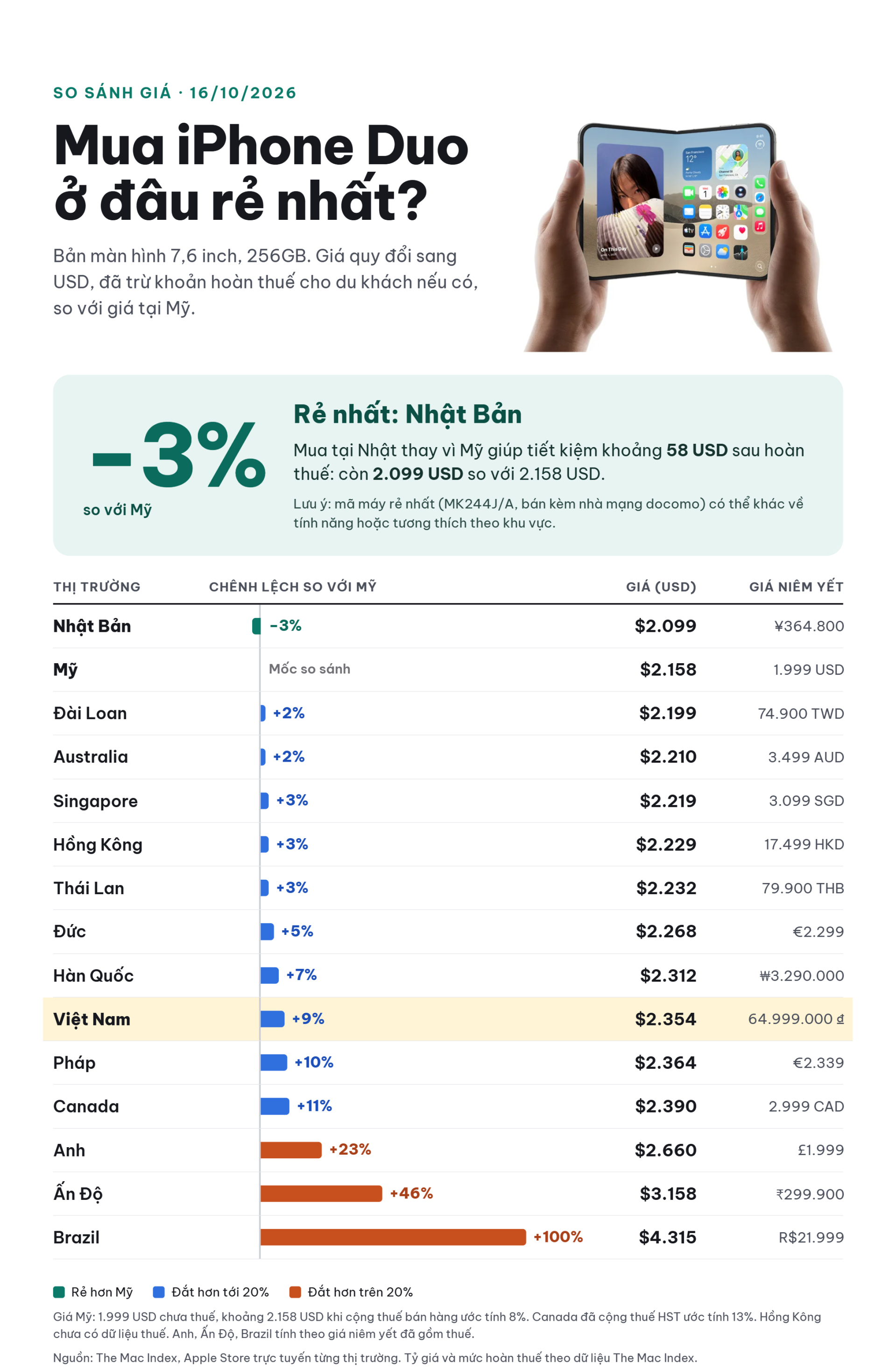 Infographic giá iPhone Duo 256GB tại các thị trường
