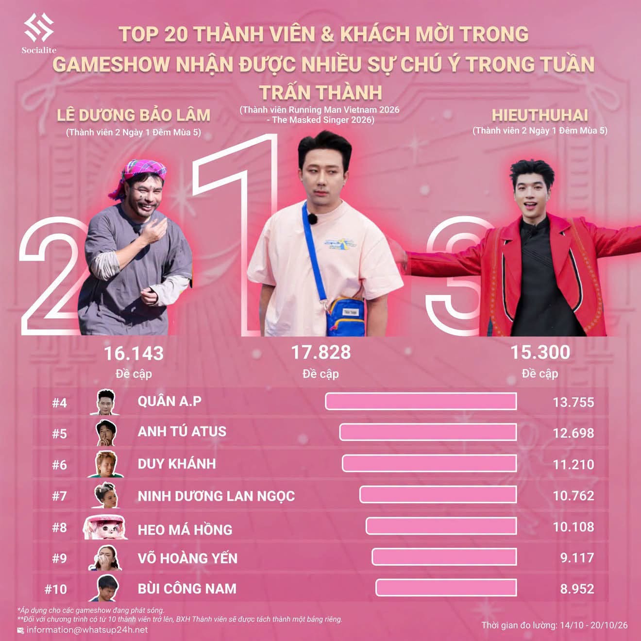 2 thành viên của 2 ngày 1 đêm là Lê Dương Bảo Lâm và HIEUTHUHAI cũng có thành tích nổi bật