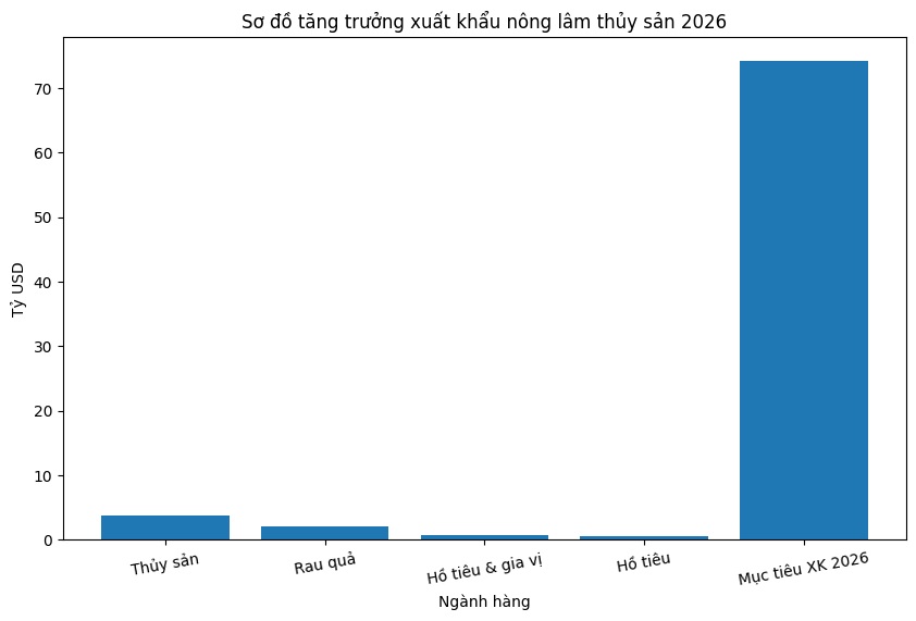 Sơ đồ mục tiêu tăng trưởng trong xuất khẩu nông lâm thuỷ sản 2026 ược đạt 74,2 tỷ USD 