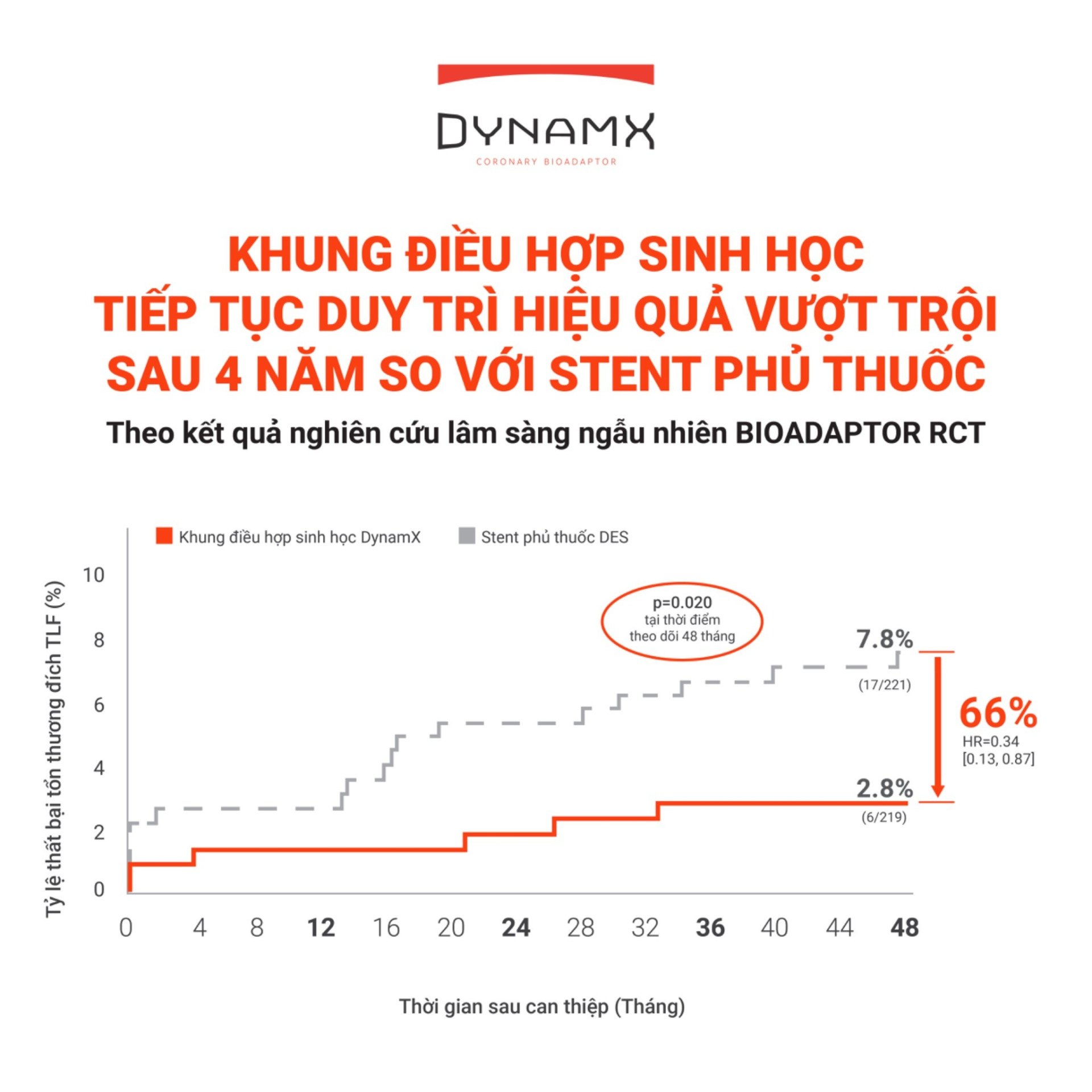 Biểu đồ cho thấy tỷ lệ thất bại tổn thương đích của stent phủ thuốc DES liên tục tăng và lên đến 7.8% sau 4 năm, trong khi DynamX Bioadaptor đi ngang và giữ ổn định ở mức thấp 2.8%