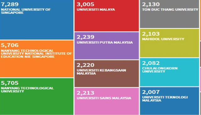 Dữ liệu top 10 đại học nghiên cứu hàng đầu ASEAN năm 2019 theo WoS
