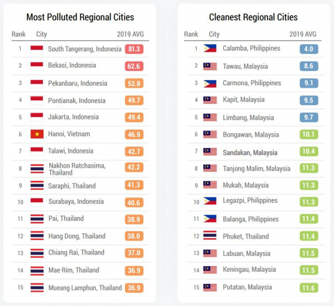 Xếp hạng các thành phố ô nhiễm nhất (trái) và sạch nhất (phải) trong khu vực Đông Nam Á năm 2019. Đồ họa: Báo cáo chất lượng không khí IQAir 2019.