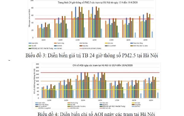 Diễn biến chỉ số AQI ngày và giá trị trung bình 24 giờ thông số PM2.5 tại Hà Nội.