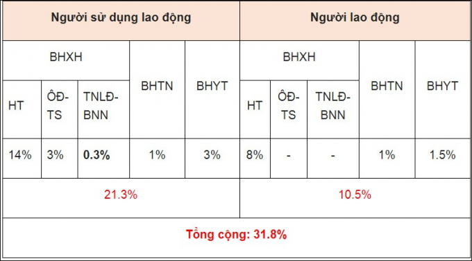 Tỷ lệ đóng BHXH bắt buộc, BHTN, BHYT từ ngày 15/7/2020