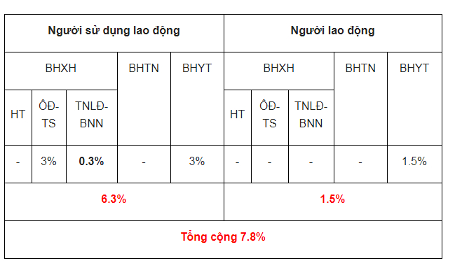 Tỷ lệ đóng BHXH bắt buộc, BHTN, BHYT từ ngày 15/7/2020