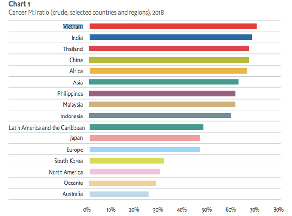   Bảng tỉ lệ tử vong vì ung thư tại 10 nước theo báo cáo của EIU  