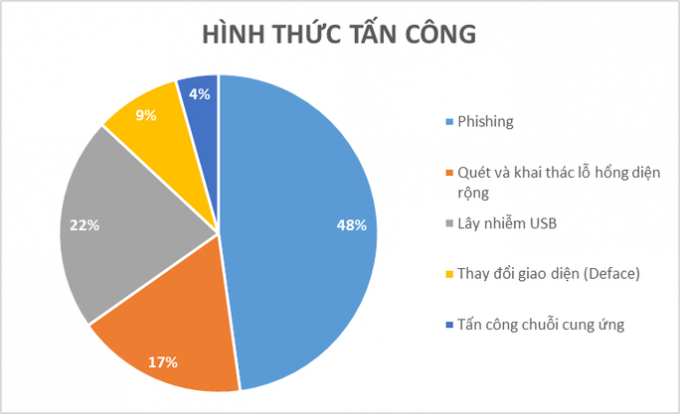  Tỷ lệ các phương thức tấn công mạng nhằm vào Việt Nam - Nguồn: Bộ Công an  