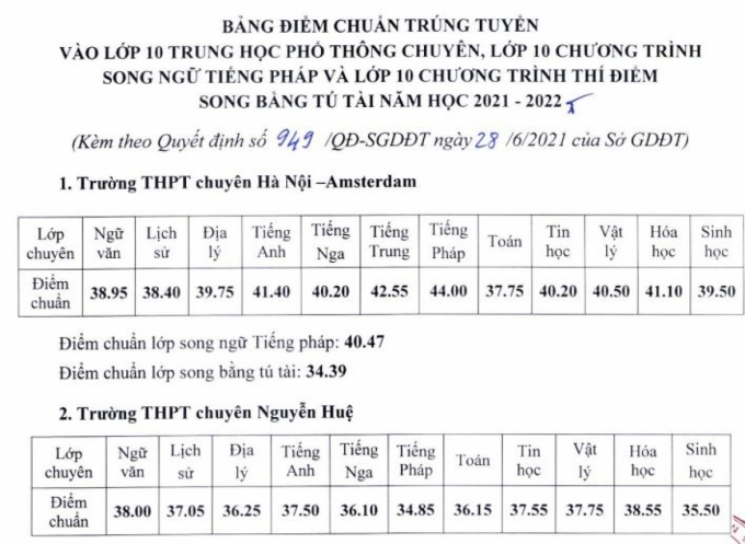 Hà Nội công bố điểm chuẩn vào lớp 10 THPT chuyên năm 2021