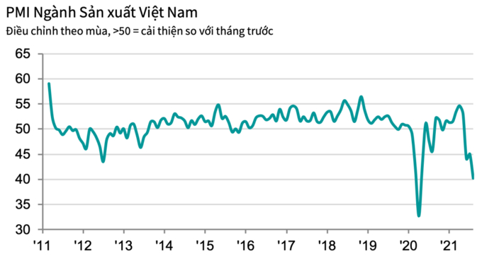   Chỉ số PMI theo ngành sản xuất của Việt Nam trong 10 năm gần nhất. Ảnh: IHS Markit  
