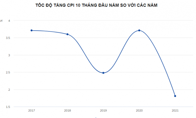 Bức tranh kinh tế Việt Nam 10 tháng đầu năm